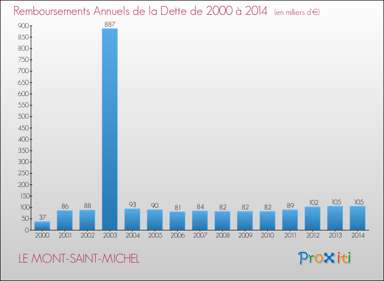 Evolution de l'annuité de la dette pour la commune de LE MONT-SAINT-MICHEL de 2000 à 2014 Annuités de la dette pour LE MONT-SAINT-MICHEL de 2000 à 2014