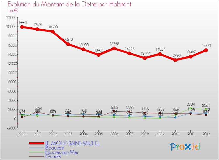Evolution de la dette par habitant pour la commune de LE MONT-SAINT-MICHEL et les communes proches de 2000 à 2012 Comparaison de la dette par habitant pour LE MONT-SAINT-MICHEL et les communes voisines de 2000 à 2012