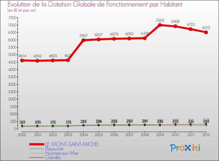 Evolution et montant de la dotation globale de fonctionnement par Habitant pour LE MONT-SAINT-MICHEL et les communes proches Comparaison des dotations globales de fonctionnement par habitant pour LE MONT-SAINT-MICHEL et les communes voisines