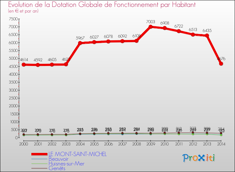 Evolution et montant de la dotation globale de fonctionnement par Habitant pour LE MONT-SAINT-MICHEL et les communes proches de 2000 à 2014. Comparaison des dotations globales de fonctionnement par habitant pour LE MONT-SAINT-MICHEL et les communes voisines de 2000 à 2014.