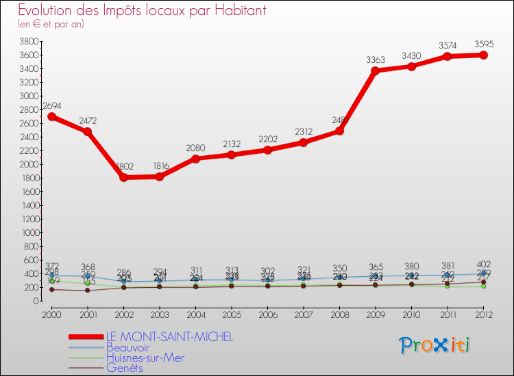 Evolution et montant des impôts locaux par Habitant pour LE MONT-SAINT-MICHEL et les communes proches Comparaison des impôts locaux par habitant pour LE MONT-SAINT-MICHEL et les communes voisines