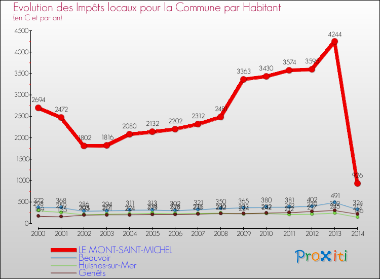 Evolution et montant des impôts locaux par Habitant pour LE MONT-SAINT-MICHEL et les communes proches de 2000 à 2014 Comparaison des impôts locaux par habitant pour LE MONT-SAINT-MICHEL et les communes voisines de 2000 à 2014