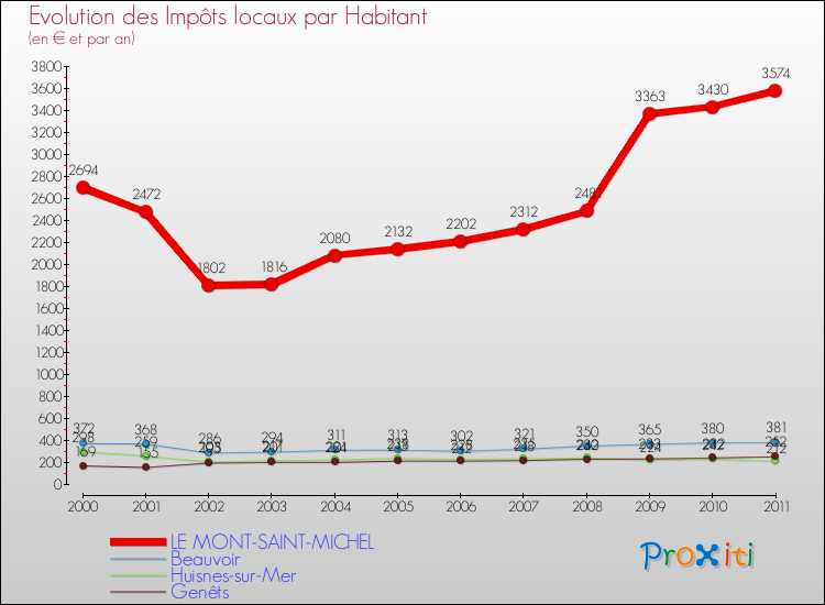 Evolution et montant des impôts locaux par Habitant pour LE MONT-SAINT-MICHEL et les communes proches Comparaison des impôts locaux par habitant pour LE MONT-SAINT-MICHEL et les communes voisines