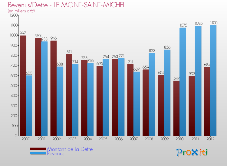 Evolution comparée de la dette et des revenus pour la commune de LE MONT-SAINT-MICHEL de 2000 à 2012 Comparaison de la dette et des revenus pour LE MONT-SAINT-MICHEL de 2000 à 2012