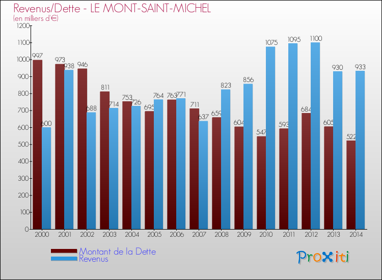Evolution comparée de la dette et des revenus pour la commune de LE MONT-SAINT-MICHEL de 2000 à 2014 Comparaison de la dette et des revenus pour LE MONT-SAINT-MICHEL de 2000 à 2014
