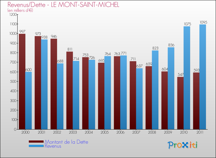 Evolution comparée de la dette et des revenus pour la commune de LE MONT-SAINT-MICHEL de 2000 à 2011 Comparaison de la dette et des revenus pour LE MONT-SAINT-MICHEL de 2000 à 2011