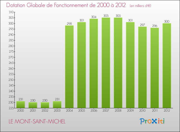 Evolution du montant de la Dotation Globale de Fonctionnement pour la commune de LE MONT-SAINT-MICHEL de 2000 à 2012 Evolution du montant de la Dotation Globale de Fonctionnement pour LE MONT-SAINT-MICHEL de 2000 à 2012