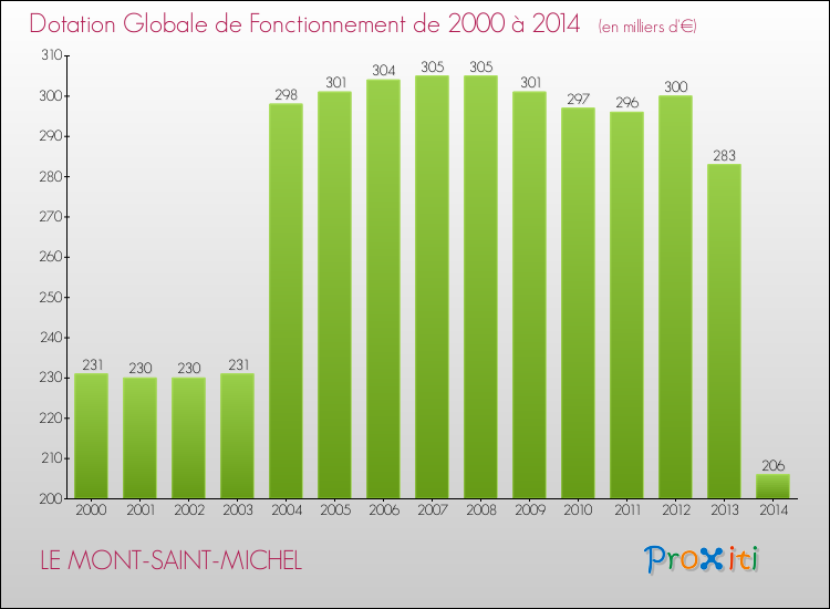 Evolution du montant de la Dotation Globale de Fonctionnement pour la commune de LE MONT-SAINT-MICHEL de 2000 à 2014 Evolution du montant de la Dotation Globale de Fonctionnement pour LE MONT-SAINT-MICHEL de 2000 à 2014