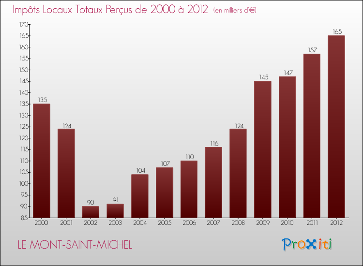 Evolution des Impôts Locaux pour la commune de LE MONT-SAINT-MICHEL de 2000 à 2012 Evolution des Impôts Locaux pour LE MONT-SAINT-MICHEL de 2000 à 2012
