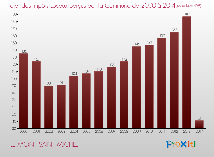 Evolution des Impôts Locaux pour la commune de LE MONT-SAINT-MICHEL de 2000 à 2014 Evolution des Impôts Locaux pour LE MONT-SAINT-MICHEL de 2000 à 2014