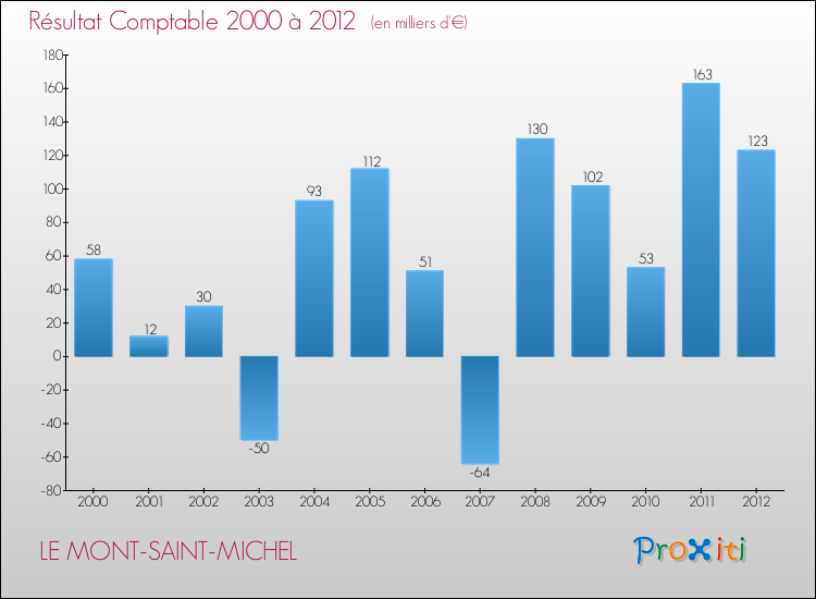 Evolution du résultat comptable pour la commune de LE MONT-SAINT-MICHEL de 2000 à 2012 Evolution du résultat comptable pour LE MONT-SAINT-MICHEL de 2000 à 2012