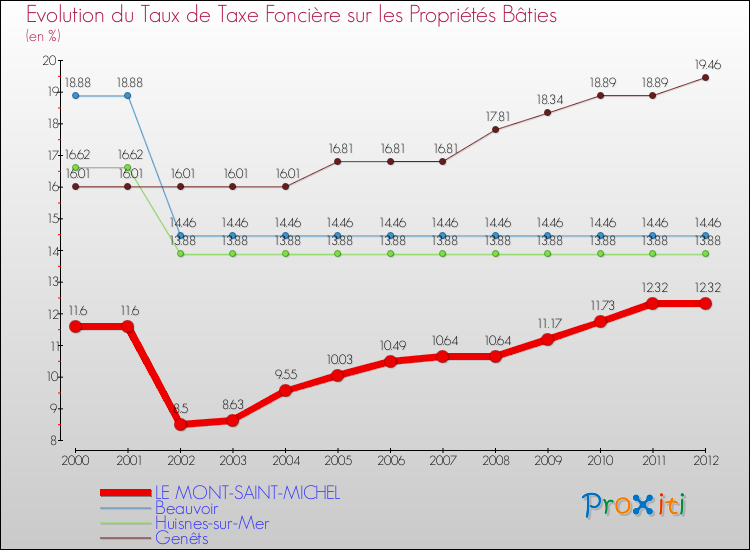 Evolution du taux de la taxe foncière sur le bati pour LE MONT-SAINT-MICHEL et les communes proches de 2000 à 2012 Comparaison des taux de taxe foncière sur le bati pour LE MONT-SAINT-MICHEL et les communes voisines de 2000 à 2012