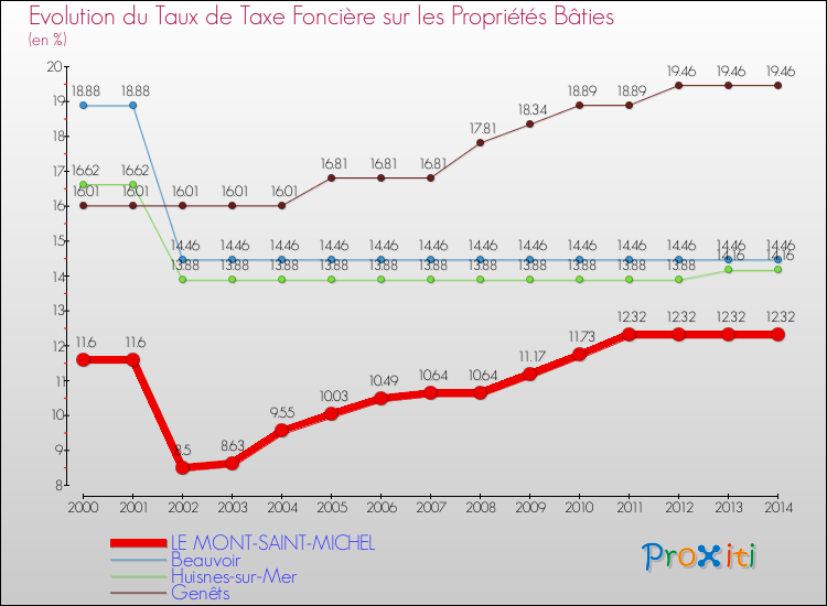 Evolution du taux de la taxe foncière sur le bati pour LE MONT-SAINT-MICHEL et les communes proches de 2000 à 2014 Comparaison des taux de taxe foncière sur le bati pour LE MONT-SAINT-MICHEL et les communes voisines de 2000 à 2014
