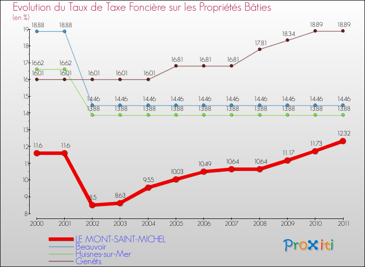 Evolution du taux de la taxe foncière sur le bati pour LE MONT-SAINT-MICHEL et les communes proches Comparaison des taux de taxe foncière sur le bati pour LE MONT-SAINT-MICHEL et les communes voisines