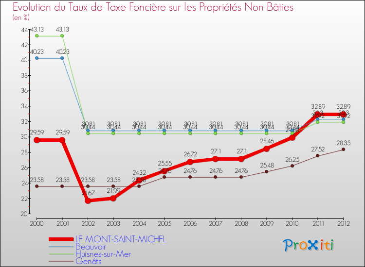 Evolution du taux de la taxe foncière sur les immeubles et terrains non batis pour LE MONT-SAINT-MICHEL et les communes proches de 2000 à 2012 Comparaison des taux de la taxe foncière sur les immeubles et terrains non batis pour LE MONT-SAINT-MICHEL et les communes voisines de 2000 à 2012