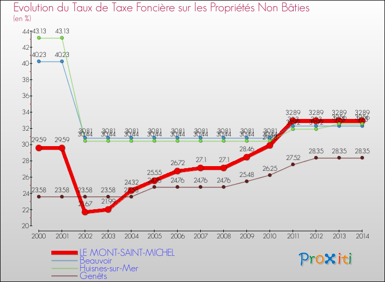 Evolution du taux de la taxe foncière sur les immeubles et terrains non batis pour LE MONT-SAINT-MICHEL et les communes proches de 2000 à 2014 Comparaison des taux de la taxe foncière sur les immeubles et terrains non batis pour LE MONT-SAINT-MICHEL et les communes voisines de 2000 à 2014
