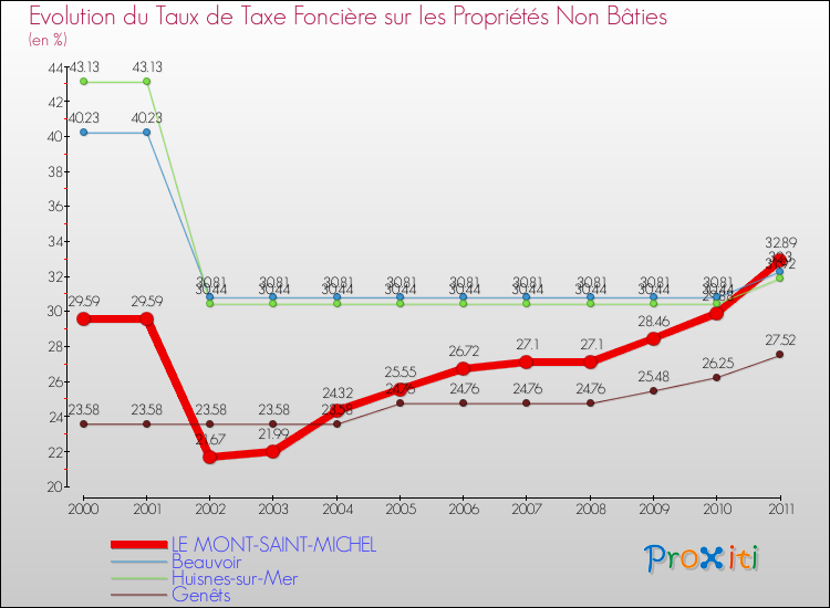 Evolution du taux de la taxe foncière sur les immeubles et terrains non batis pour LE MONT-SAINT-MICHEL et les communes proches Comparaison des taux de la taxe foncière sur les immeubles et terrains non batis pour LE MONT-SAINT-MICHEL et les communes voisines