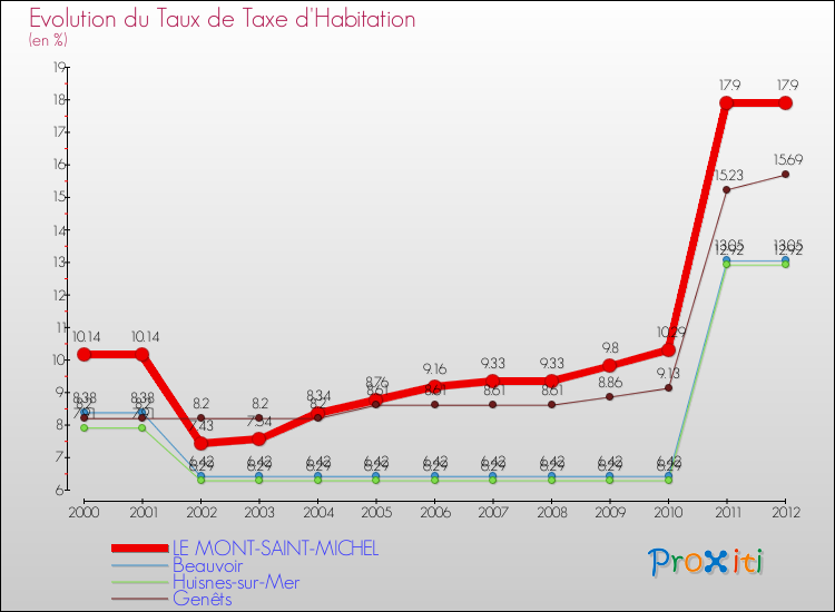 Evolution du taux de la taxe d'habitation pour LE MONT-SAINT-MICHEL et les communes proches Comparaison des taux de la taxe d'habitation pour LE MONT-SAINT-MICHEL et les communes voisines