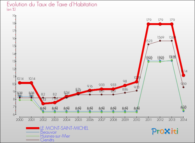 Evolution du taux de la taxe d'habitation pour LE MONT-SAINT-MICHEL et les communes proches de 2000 à 2014 Comparaison des taux de la taxe d'habitation pour LE MONT-SAINT-MICHEL et les communes voisines de 2000 à 2014