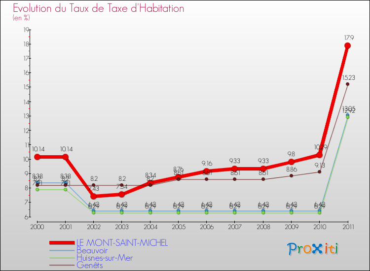 Evolution du taux de la taxe d'habitation pour LE MONT-SAINT-MICHEL et les communes proches Comparaison des taux de la taxe d'habitation pour LE MONT-SAINT-MICHEL et les communes voisines