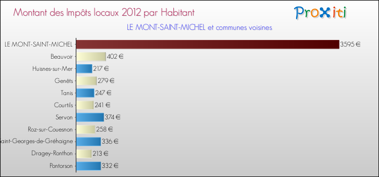 Montant des impôts locaux par Habitant pour LE MONT-SAINT-MICHEL et les communes proches Comparaison des impôts locaux par habitant pour LE MONT-SAINT-MICHEL et les communes voisines