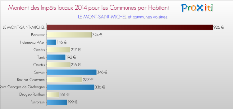 Montant des impôts locaux par Habitant pour LE MONT-SAINT-MICHEL et les communes proches en 2014 Comparaison des impôts locaux par habitant pour LE MONT-SAINT-MICHEL et les communes voisines en 2014