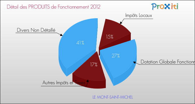 Décomposition du Budget de Fonctionnement 2012 de la commune de LE MONT-SAINT-MICHEL Budget de Fonctionnement 2012 pour la commune de LE MONT-SAINT-MICHEL
