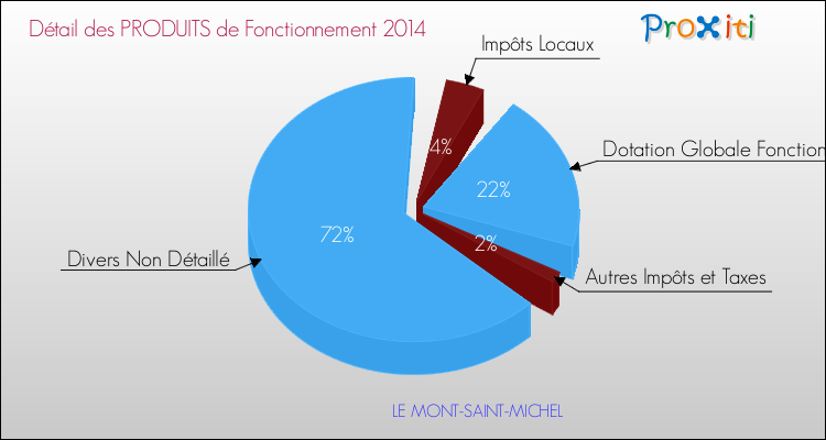 Décomposition du Budget de Fonctionnement 2014 de la commune de LE MONT-SAINT-MICHEL Budget de Fonctionnement 2014 pour la commune de LE MONT-SAINT-MICHEL