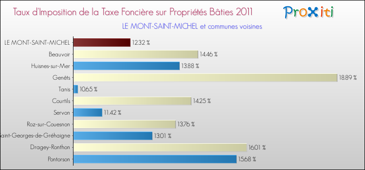 Taux d'imposition de la taxe foncière sur le bati 2011 pour LE MONT-SAINT-MICHEL et les communes proches Comparaison des taux d'imposition de la taxe foncière sur le bati 2011 pour LE MONT-SAINT-MICHEL et les communes voisines