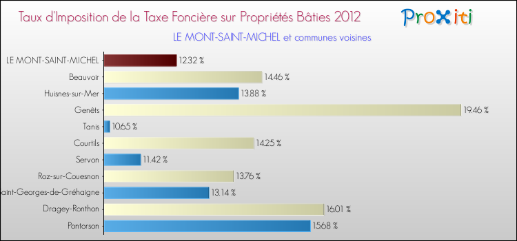 Taux d'imposition de la taxe foncière sur le bati 2012 pour LE MONT-SAINT-MICHEL et les communes proches Comparaison des taux d'imposition de la taxe foncière sur le bati 2012 pour LE MONT-SAINT-MICHEL et les communes voisines