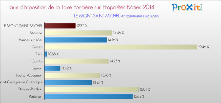 Taux d'imposition de la taxe foncière sur le bati 2014 pour LE MONT-SAINT-MICHEL et les communes proches Comparaison des taux d'imposition de la taxe foncière sur le bati 2014 pour LE MONT-SAINT-MICHEL et les communes voisines