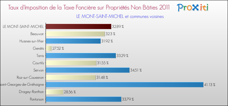 Taux d'imposition de la taxe foncière sur les immeubles et terrains non batis 2011 pour LE MONT-SAINT-MICHEL et les communes proches Comparaison des taux d'imposition de la taxe foncière sur les immeubles et terrains non batis 2011 pour LE MONT-SAINT-MICHEL et les communes voisines