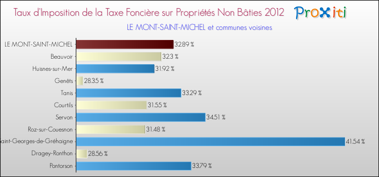 Taux d'imposition de la taxe foncière sur les immeubles et terrains non batis 2012 pour LE MONT-SAINT-MICHEL et les communes proches Comparaison des taux d'imposition de la taxe foncière sur les immeubles et terrains non batis 2012 pour LE MONT-SAINT-MICHEL et les communes voisines