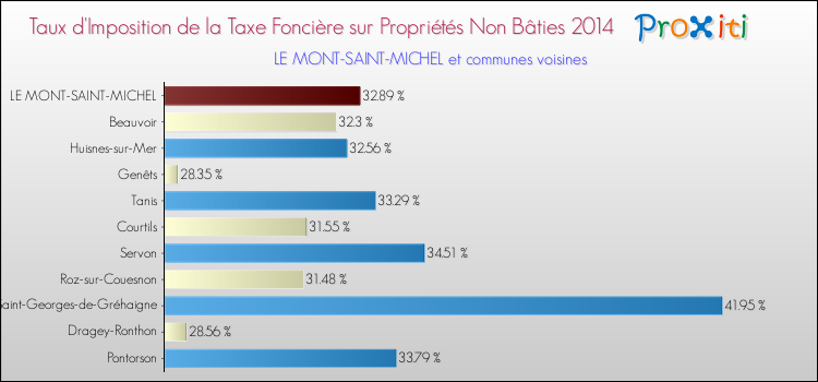 Taux d'imposition de la taxe foncière sur les immeubles et terrains non batis 2014 pour LE MONT-SAINT-MICHEL et les communes proches Comparaison des taux d'imposition de la taxe foncière sur les immeubles et terrains non batis 2014 pour LE MONT-SAINT-MICHEL et les communes voisines