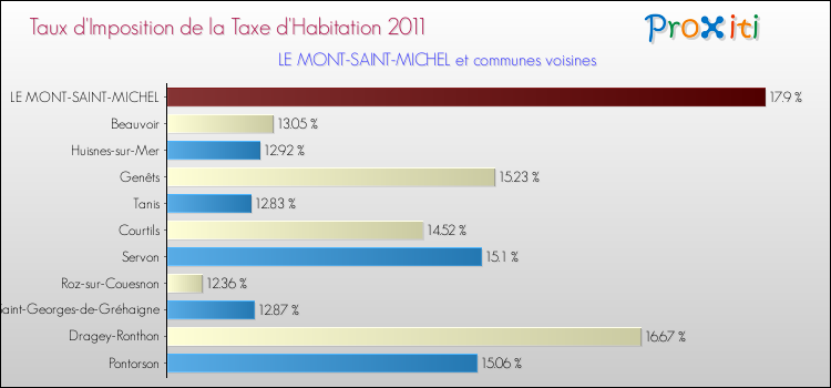 Taux d'imposition de la taxe d'habitation 2011 pour LE MONT-SAINT-MICHEL et les communes proches Comparaison des taux d'imposition de la taxe d'habitation 2011 pour LE MONT-SAINT-MICHEL et les communes voisines