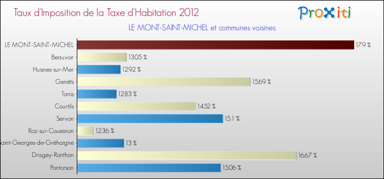 Taux d'imposition de la taxe d'habitation 2012 pour LE MONT-SAINT-MICHEL et les communes proches Comparaison des taux d'imposition de la taxe d'habitation 2012 pour LE MONT-SAINT-MICHEL et les communes voisines