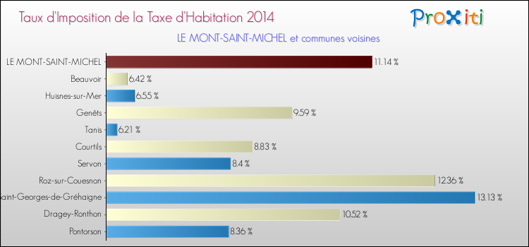 Taux d'imposition de la taxe d'habitation 2014 pour LE MONT-SAINT-MICHEL et les communes proches Comparaison des taux d'imposition de la taxe d'habitation 2014 pour LE MONT-SAINT-MICHEL et les communes voisines