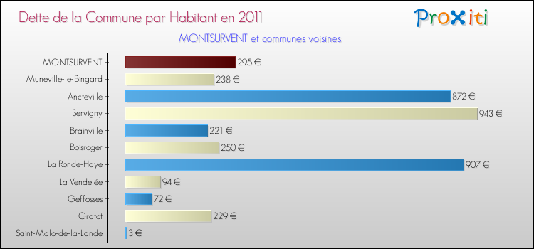 Dette par habitant de la commune en 2011 pour MONTSURVENT et les communes proches Comparaison de la dette par habitant de la commune en 2011 pour MONTSURVENT et les communes voisines