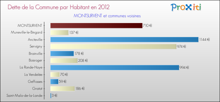 Dette par habitant de la commune en 2012 pour MONTSURVENT et les communes proches Comparaison de la dette par habitant de la commune en 2012 pour MONTSURVENT et les communes voisines