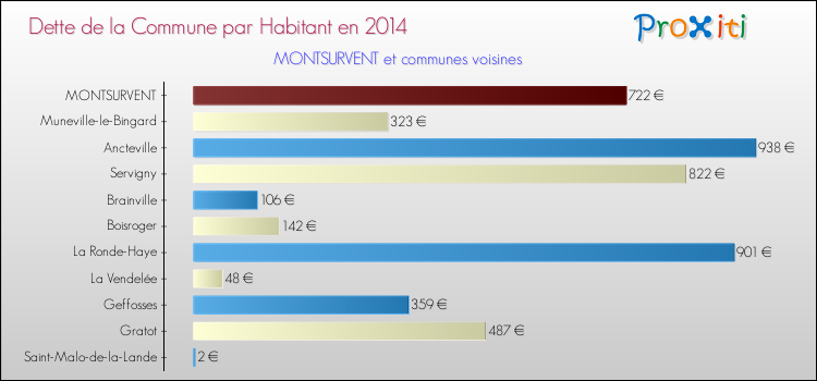 Dette par habitant de la commune en 2014 pour MONTSURVENT et les communes proches Comparaison de la dette par habitant de la commune en 2014 pour MONTSURVENT et les communes voisines