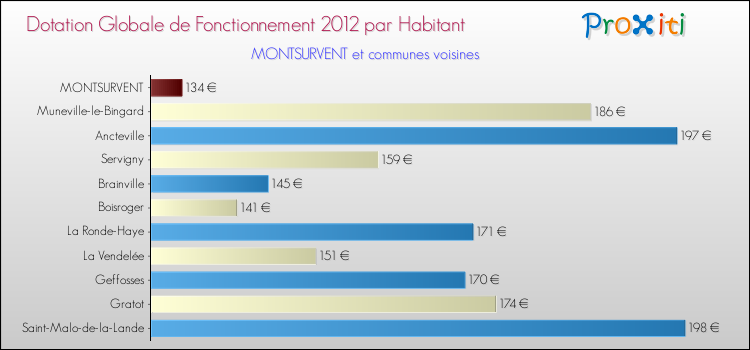 Montant des dotations globales de fonctionnement DGF par Habitant pour MONTSURVENT et les communes proches Comparaison des des dotations globales de fonctionnement DGF par habitant pour MONTSURVENT et les communes voisines