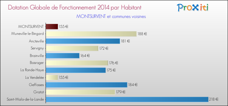 Montant des dotations globales de fonctionnement DGF par Habitant pour MONTSURVENT et les communes proches en 2014. Comparaison des des dotations globales de fonctionnement DGF par habitant pour MONTSURVENT et les communes voisines en 2014.