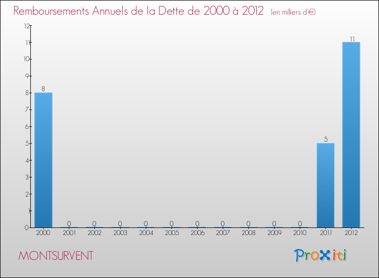 Evolution de l'annuité de la dette pour la commune de MONTSURVENT de 2000 à 2012 Annuités de la dette pour MONTSURVENT de 2000 à 2012