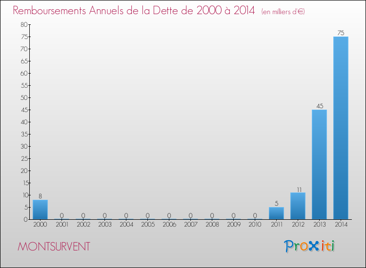 Evolution de l'annuité de la dette pour la commune de MONTSURVENT de 2000 à 2014 Annuités de la dette pour MONTSURVENT de 2000 à 2014
