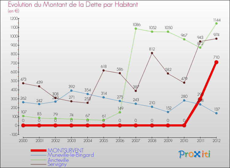 Evolution de la dette par habitant pour la commune de MONTSURVENT et les communes proches de 2000 à 2012 Comparaison de la dette par habitant pour MONTSURVENT et les communes voisines de 2000 à 2012