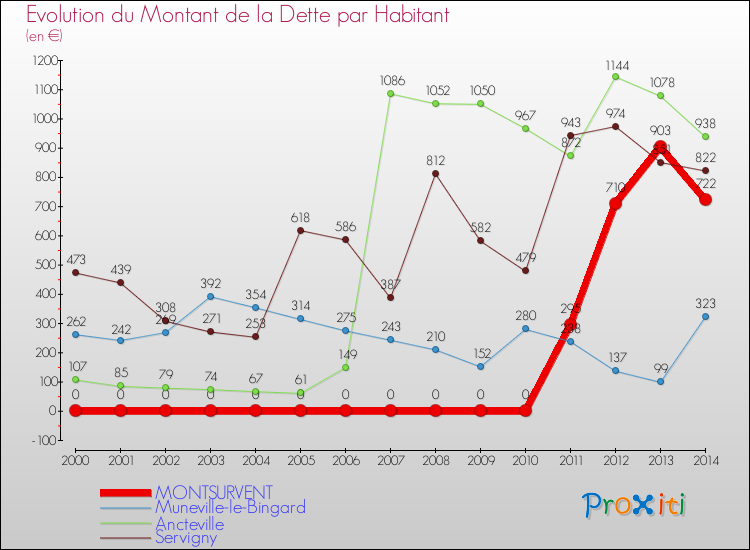 Evolution de la dette par habitant pour la commune de MONTSURVENT et les communes proches de 2000 à 2014 Comparaison de la dette par habitant pour MONTSURVENT et les communes voisines de 2000 à 2014
