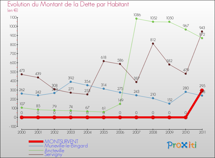 Evolution de la dette par habitant pour la commune de MONTSURVENT et les communes proches Comparaison de la dette par habitant pour MONTSURVENT et les communes voisines