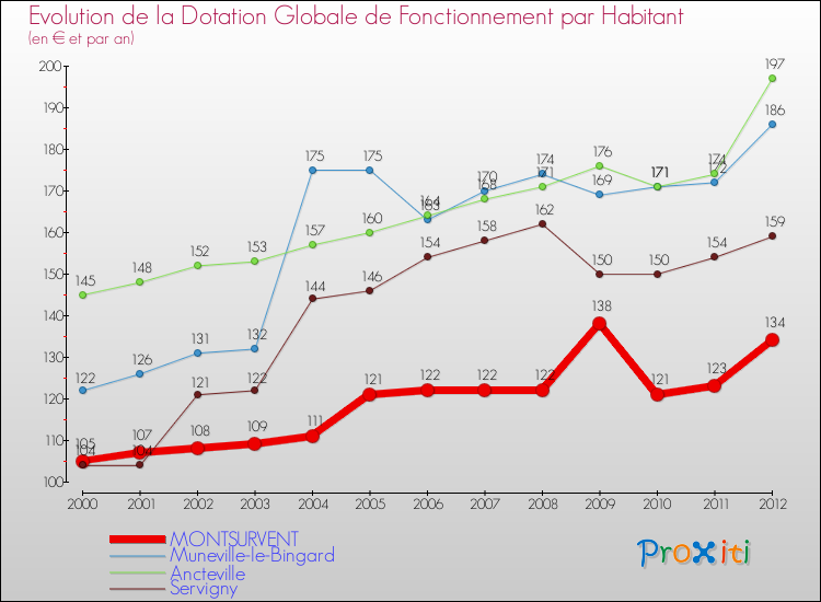 Evolution et montant de la dotation globale de fonctionnement par Habitant pour MONTSURVENT et les communes proches Comparaison des dotations globales de fonctionnement par habitant pour MONTSURVENT et les communes voisines