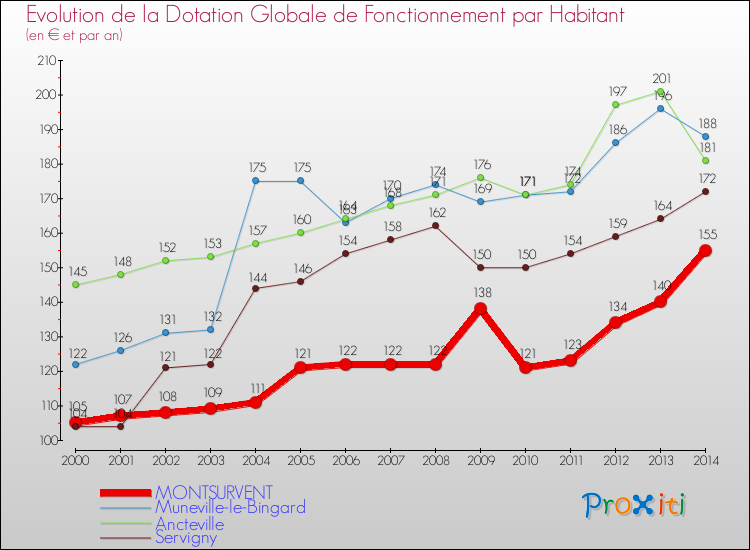 Evolution et montant de la dotation globale de fonctionnement par Habitant pour MONTSURVENT et les communes proches de 2000 à 2014. Comparaison des dotations globales de fonctionnement par habitant pour MONTSURVENT et les communes voisines de 2000 à 2014.