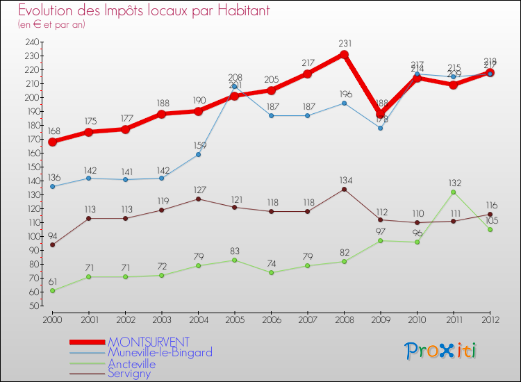 Evolution et montant des impôts locaux par Habitant pour MONTSURVENT et les communes proches Comparaison des impôts locaux par habitant pour MONTSURVENT et les communes voisines